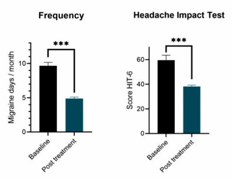 graph of frequency and headache in the world